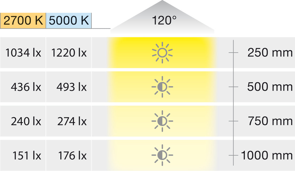 Hafele Loox5 3107 LED Strip Light, Tunable White 2-Wire (2700K-5000K), Medium Intensity, 24V